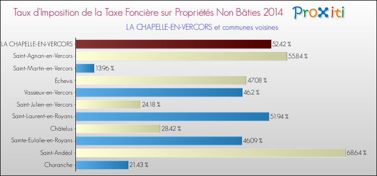 Taux d'imposition de la taxe foncière sur les immeubles et terrains non batis 2014 pour LA CHAPELLE-EN-VERCORS et les communes proches Comparaison des taux d'imposition de la taxe foncière sur les immeubles et terrains non batis 2014 pour LA CHAPELLE-EN-VERCORS et les communes voisines