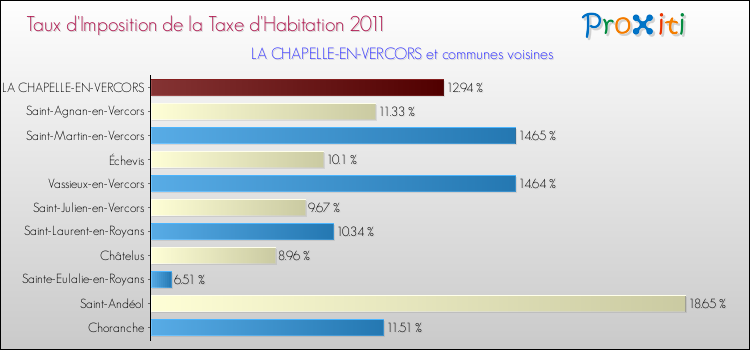 Taux d'imposition de la taxe d'habitation 2011 pour LA CHAPELLE-EN-VERCORS et les communes proches Comparaison des taux d'imposition de la taxe d'habitation 2011 pour LA CHAPELLE-EN-VERCORS et les communes voisines