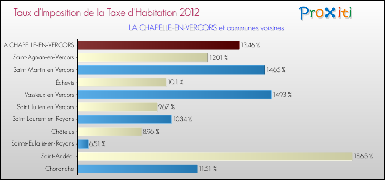Taux d'imposition de la taxe d'habitation 2012 pour LA CHAPELLE-EN-VERCORS et les communes proches Comparaison des taux d'imposition de la taxe d'habitation 2012 pour LA CHAPELLE-EN-VERCORS et les communes voisines