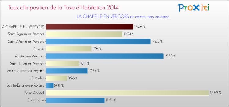 Taux d'imposition de la taxe d'habitation 2014 pour LA CHAPELLE-EN-VERCORS et les communes proches Comparaison des taux d'imposition de la taxe d'habitation 2014 pour LA CHAPELLE-EN-VERCORS et les communes voisines