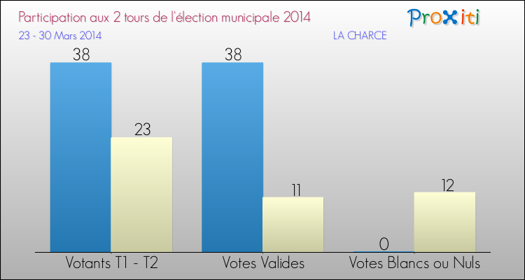 Participation comparée des 2 tours des Elections Municipales 2014 de la commune de LA CHARCE Elections Municipales 2014 - Participation comparée des 2 tours pour la commune de LA CHARCE