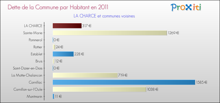 Dette par habitant de la commune en 2011 pour LA CHARCE et les communes proches Comparaison de la dette par habitant de la commune en 2011 pour LA CHARCE et les communes voisines