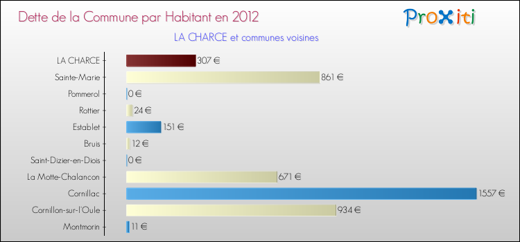 Dette par habitant de la commune en 2012 pour LA CHARCE et les communes proches Comparaison de la dette par habitant de la commune en 2012 pour LA CHARCE et les communes voisines