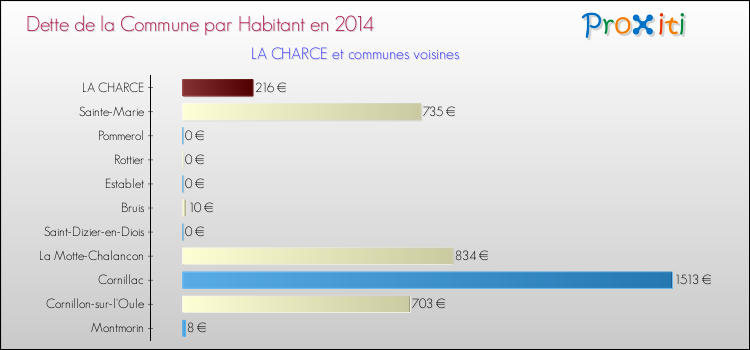 Dette par habitant de la commune en 2014 pour LA CHARCE et les communes proches Comparaison de la dette par habitant de la commune en 2014 pour LA CHARCE et les communes voisines
