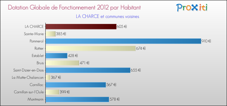 Montant des dotations globales de fonctionnement DGF par Habitant pour LA CHARCE et les communes proches Comparaison des des dotations globales de fonctionnement DGF par habitant pour LA CHARCE et les communes voisines
