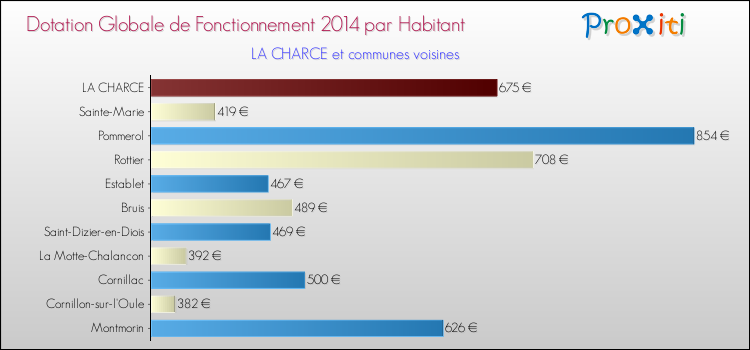 Montant des dotations globales de fonctionnement DGF par Habitant pour LA CHARCE et les communes proches en 2014. Comparaison des des dotations globales de fonctionnement DGF par habitant pour LA CHARCE et les communes voisines en 2014.