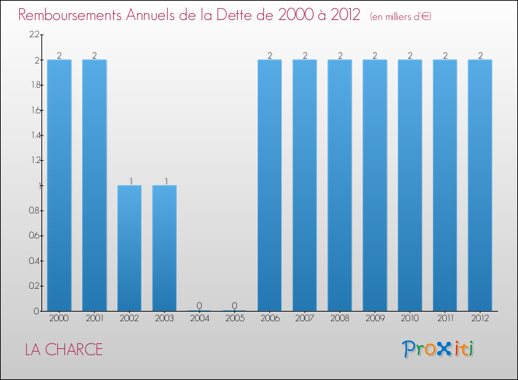 Evolution de l'annuité de la dette pour la commune de LA CHARCE de 2000 à 2012 Annuités de la dette pour LA CHARCE de 2000 à 2012