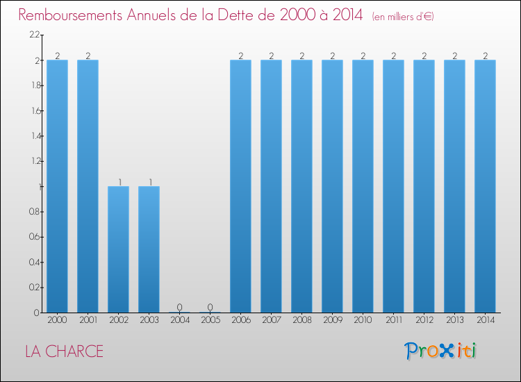 Evolution de l'annuité de la dette pour la commune de LA CHARCE de 2000 à 2014 Annuités de la dette pour LA CHARCE de 2000 à 2014