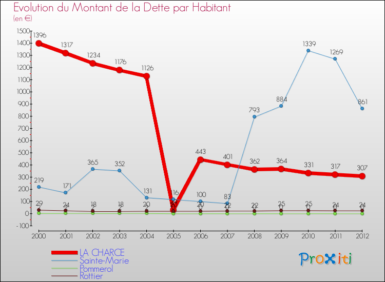 Evolution de la dette par habitant pour la commune de LA CHARCE et les communes proches de 2000 à 2012 Comparaison de la dette par habitant pour LA CHARCE et les communes voisines de 2000 à 2012