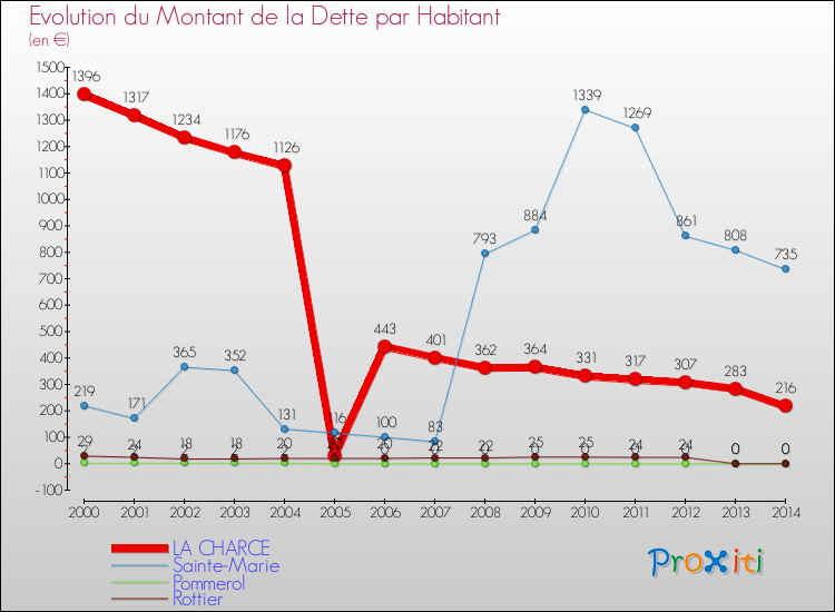 Evolution de la dette par habitant pour la commune de LA CHARCE et les communes proches de 2000 à 2014 Comparaison de la dette par habitant pour LA CHARCE et les communes voisines de 2000 à 2014
