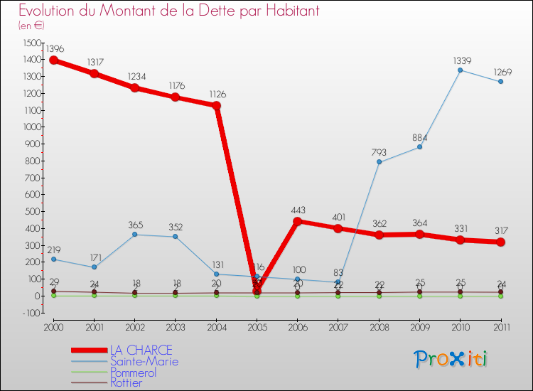Evolution de la dette par habitant pour la commune de LA CHARCE et les communes proches Comparaison de la dette par habitant pour LA CHARCE et les communes voisines
