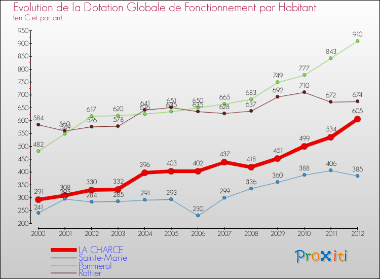 Evolution et montant de la dotation globale de fonctionnement par Habitant pour LA CHARCE et les communes proches Comparaison des dotations globales de fonctionnement par habitant pour LA CHARCE et les communes voisines