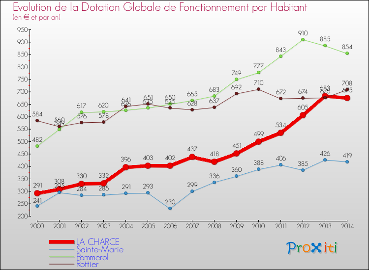 Evolution et montant de la dotation globale de fonctionnement par Habitant pour LA CHARCE et les communes proches de 2000 à 2014. Comparaison des dotations globales de fonctionnement par habitant pour LA CHARCE et les communes voisines de 2000 à 2014.