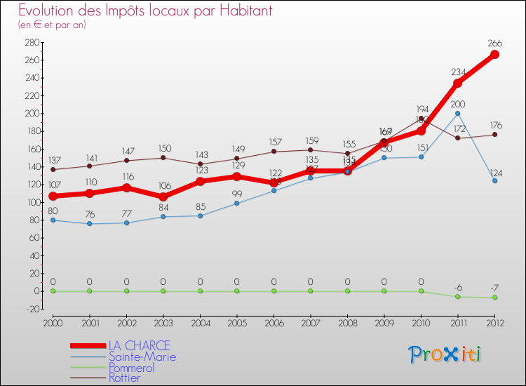 Evolution et montant des impôts locaux par Habitant pour LA CHARCE et les communes proches Comparaison des impôts locaux par habitant pour LA CHARCE et les communes voisines