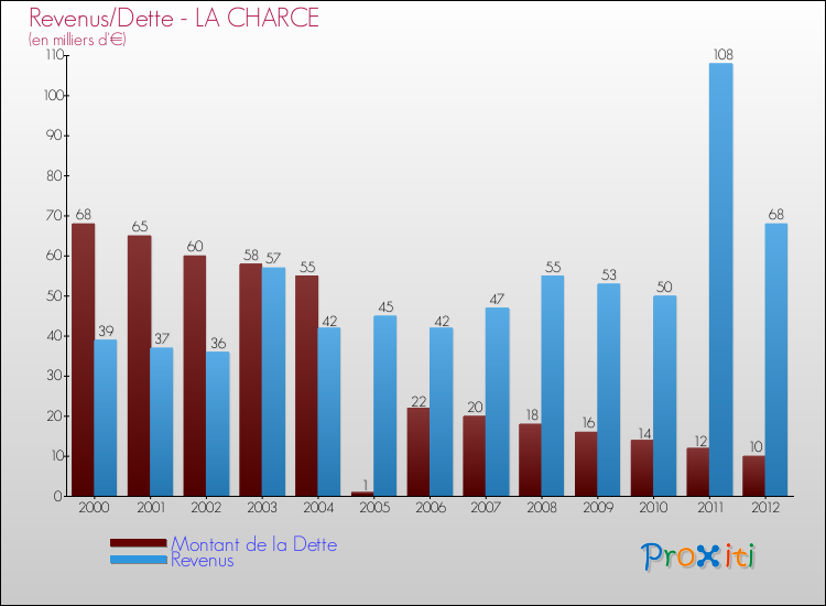 Evolution comparée de la dette et des revenus pour la commune de LA CHARCE de 2000 à 2012 Comparaison de la dette et des revenus pour LA CHARCE de 2000 à 2012