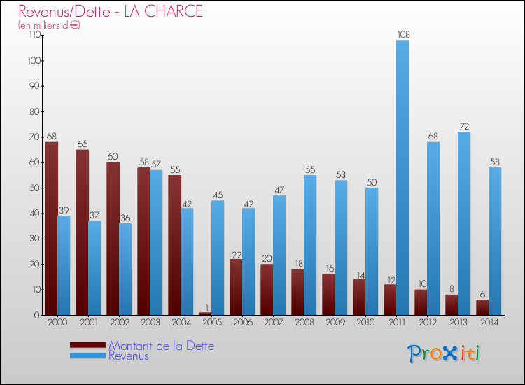 Evolution comparée de la dette et des revenus pour la commune de LA CHARCE de 2000 à 2014 Comparaison de la dette et des revenus pour LA CHARCE de 2000 à 2014