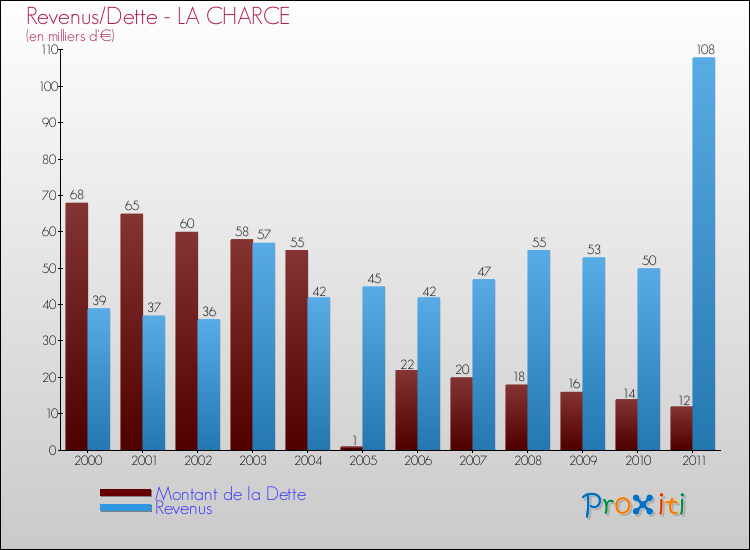 Evolution comparée de la dette et des revenus pour la commune de LA CHARCE de 2000 à 2011 Comparaison de la dette et des revenus pour LA CHARCE de 2000 à 2011