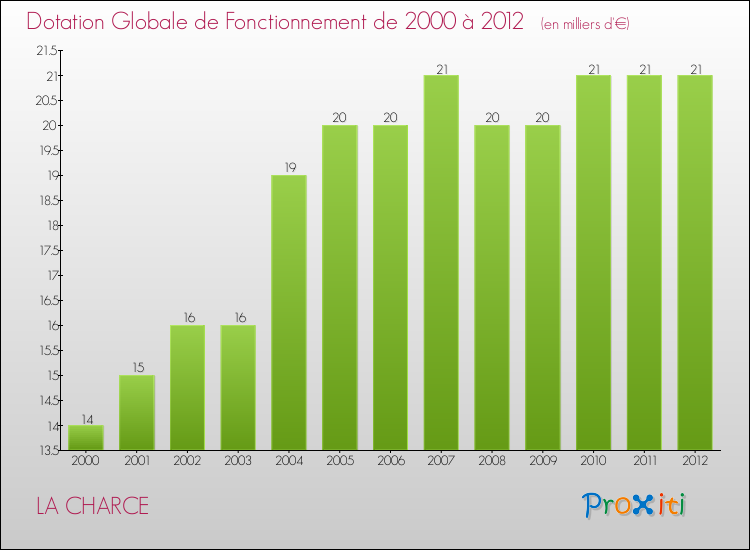 Evolution du montant de la Dotation Globale de Fonctionnement pour la commune de LA CHARCE de 2000 à 2012 Evolution du montant de la Dotation Globale de Fonctionnement pour LA CHARCE de 2000 à 2012