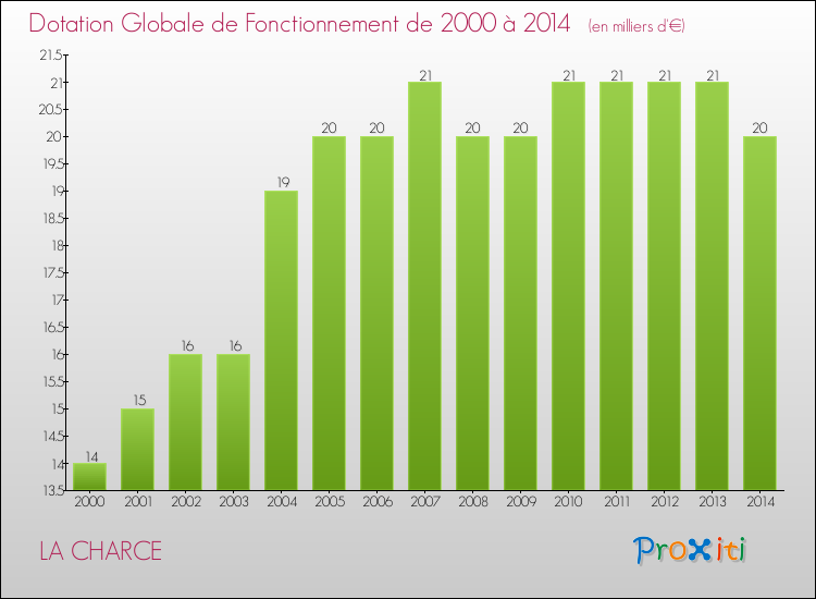 Evolution du montant de la Dotation Globale de Fonctionnement pour la commune de LA CHARCE de 2000 à 2014 Evolution du montant de la Dotation Globale de Fonctionnement pour LA CHARCE de 2000 à 2014