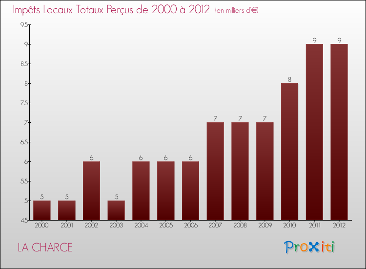 Evolution des Impôts Locaux pour la commune de LA CHARCE de 2000 à 2012 Evolution des Impôts Locaux pour LA CHARCE de 2000 à 2012