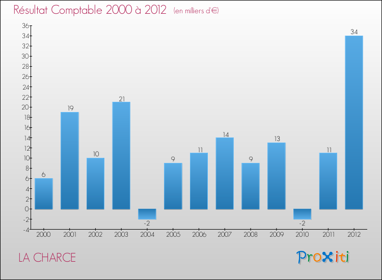 Evolution du résultat comptable pour la commune de LA CHARCE de 2000 à 2012 Evolution du résultat comptable pour LA CHARCE de 2000 à 2012