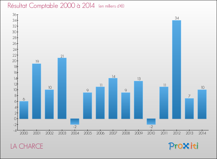 Evolution du résultat comptable pour la commune de LA CHARCE de 2000 à 2014 Evolution du résultat comptable pour LA CHARCE de 2000 à 2014