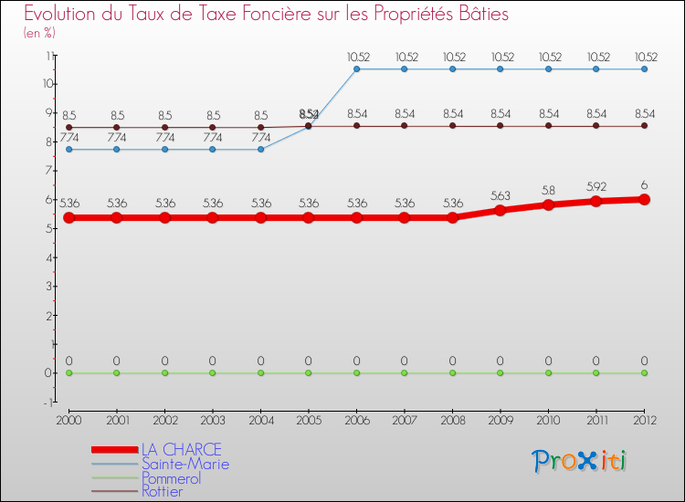Evolution du taux de la taxe foncière sur le bati pour LA CHARCE et les communes proches de 2000 à 2012 Comparaison des taux de taxe foncière sur le bati pour LA CHARCE et les communes voisines de 2000 à 2012