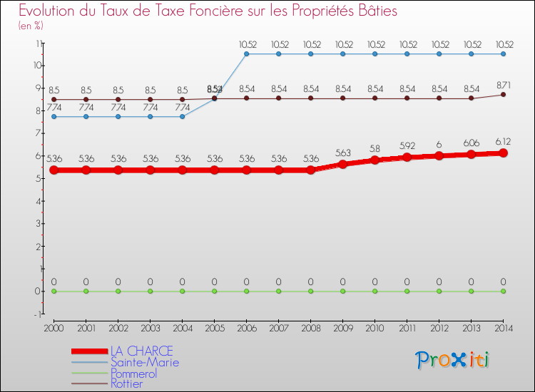 Evolution du taux de la taxe foncière sur le bati pour LA CHARCE et les communes proches de 2000 à 2014 Comparaison des taux de taxe foncière sur le bati pour LA CHARCE et les communes voisines de 2000 à 2014