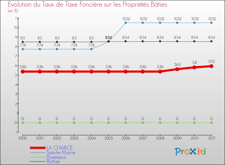 Evolution du taux de la taxe foncière sur le bati pour LA CHARCE et les communes proches Comparaison des taux de taxe foncière sur le bati pour LA CHARCE et les communes voisines