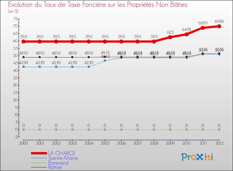 Evolution du taux de la taxe foncière sur les immeubles et terrains non batis pour LA CHARCE et les communes proches de 2000 à 2012 Comparaison des taux de la taxe foncière sur les immeubles et terrains non batis pour LA CHARCE et les communes voisines de 2000 à 2012