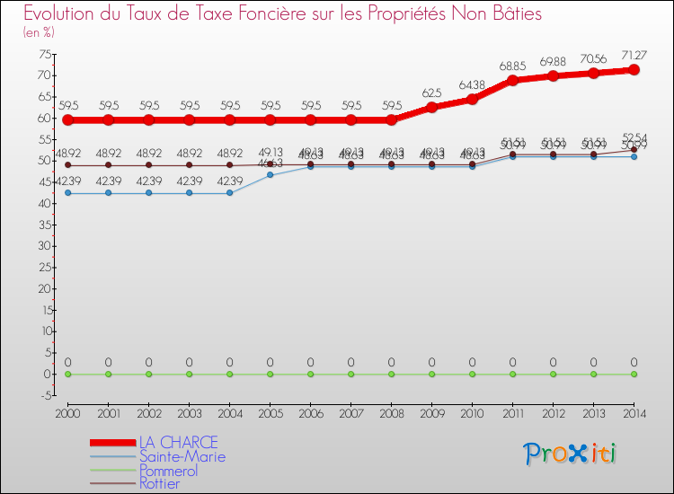 Evolution du taux de la taxe foncière sur les immeubles et terrains non batis pour LA CHARCE et les communes proches de 2000 à 2014 Comparaison des taux de la taxe foncière sur les immeubles et terrains non batis pour LA CHARCE et les communes voisines de 2000 à 2014