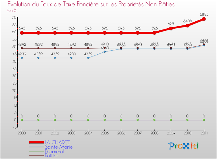 Evolution du taux de la taxe foncière sur les immeubles et terrains non batis pour LA CHARCE et les communes proches Comparaison des taux de la taxe foncière sur les immeubles et terrains non batis pour LA CHARCE et les communes voisines