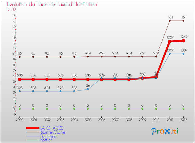 Evolution du taux de la taxe d'habitation pour LA CHARCE et les communes proches Comparaison des taux de la taxe d'habitation pour LA CHARCE et les communes voisines