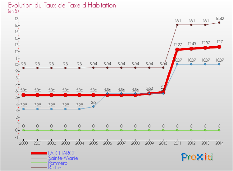 Evolution du taux de la taxe d'habitation pour LA CHARCE et les communes proches de 2000 à 2014 Comparaison des taux de la taxe d'habitation pour LA CHARCE et les communes voisines de 2000 à 2014