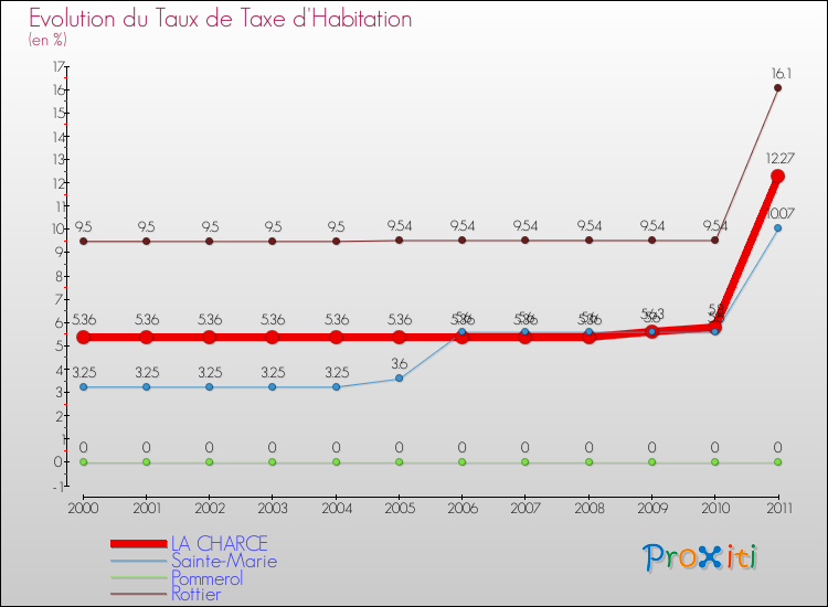 Evolution du taux de la taxe d'habitation pour LA CHARCE et les communes proches Comparaison des taux de la taxe d'habitation pour LA CHARCE et les communes voisines