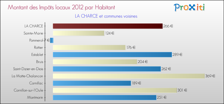 Montant des impôts locaux par Habitant pour LA CHARCE et les communes proches Comparaison des impôts locaux par habitant pour LA CHARCE et les communes voisines