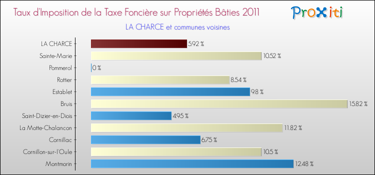 Taux d'imposition de la taxe foncière sur le bati 2011 pour LA CHARCE et les communes proches Comparaison des taux d'imposition de la taxe foncière sur le bati 2011 pour LA CHARCE et les communes voisines