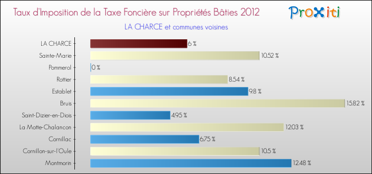 Taux d'imposition de la taxe foncière sur le bati 2012 pour LA CHARCE et les communes proches Comparaison des taux d'imposition de la taxe foncière sur le bati 2012 pour LA CHARCE et les communes voisines