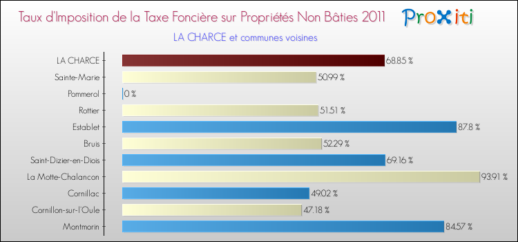 Taux d'imposition de la taxe foncière sur les immeubles et terrains non batis 2011 pour LA CHARCE et les communes proches Comparaison des taux d'imposition de la taxe foncière sur les immeubles et terrains non batis 2011 pour LA CHARCE et les communes voisines