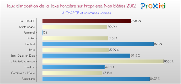 Taux d'imposition de la taxe foncière sur les immeubles et terrains non batis 2012 pour LA CHARCE et les communes proches Comparaison des taux d'imposition de la taxe foncière sur les immeubles et terrains non batis 2012 pour LA CHARCE et les communes voisines