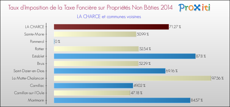 Taux d'imposition de la taxe foncière sur les immeubles et terrains non batis 2014 pour LA CHARCE et les communes proches Comparaison des taux d'imposition de la taxe foncière sur les immeubles et terrains non batis 2014 pour LA CHARCE et les communes voisines