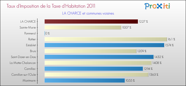 Taux d'imposition de la taxe d'habitation 2011 pour LA CHARCE et les communes proches Comparaison des taux d'imposition de la taxe d'habitation 2011 pour LA CHARCE et les communes voisines