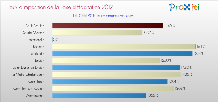 Taux d'imposition de la taxe d'habitation 2012 pour LA CHARCE et les communes proches Comparaison des taux d'imposition de la taxe d'habitation 2012 pour LA CHARCE et les communes voisines