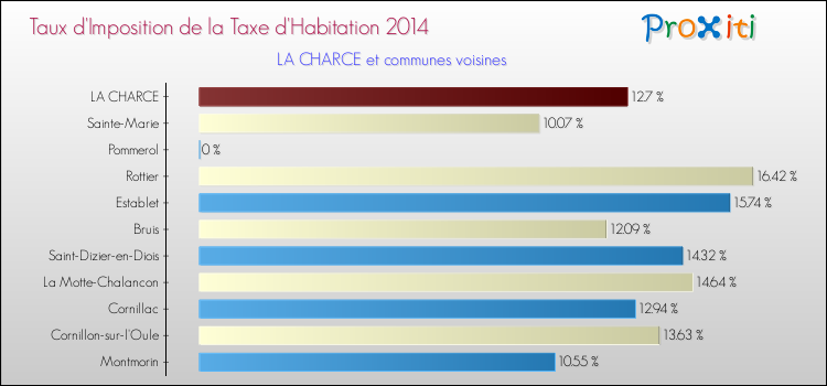 Taux d'imposition de la taxe d'habitation 2014 pour LA CHARCE et les communes proches Comparaison des taux d'imposition de la taxe d'habitation 2014 pour LA CHARCE et les communes voisines