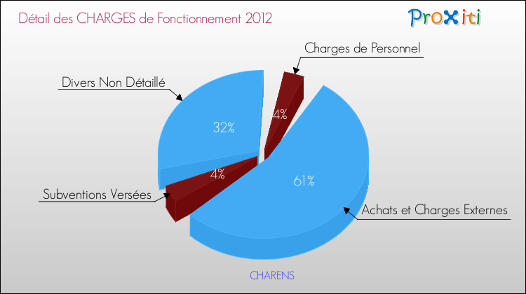 Décomposition des Charges de Fonctionnement 2012 de la commune de CHARENS Charges de Fonctionnement 2012 pour la commune de CHARENS