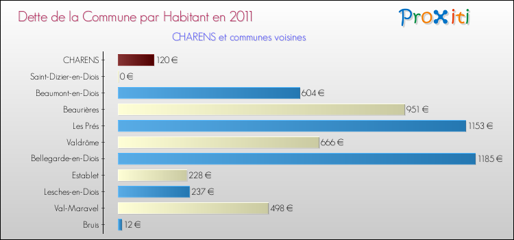 Dette par habitant de la commune en 2011 pour CHARENS et les communes proches Comparaison de la dette par habitant de la commune en 2011 pour CHARENS et les communes voisines