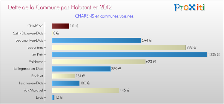 Dette par habitant de la commune en 2012 pour CHARENS et les communes proches Comparaison de la dette par habitant de la commune en 2012 pour CHARENS et les communes voisines