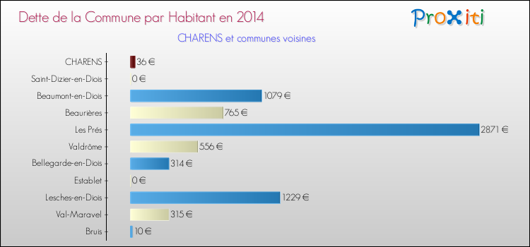 Dette par habitant de la commune en 2014 pour CHARENS et les communes proches Comparaison de la dette par habitant de la commune en 2014 pour CHARENS et les communes voisines