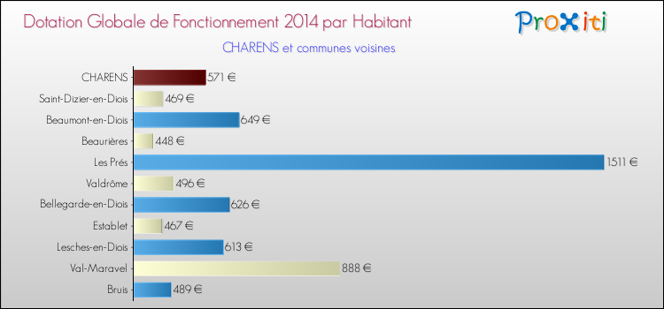 Montant des dotations globales de fonctionnement DGF par Habitant pour CHARENS et les communes proches en 2014. Comparaison des des dotations globales de fonctionnement DGF par habitant pour CHARENS et les communes voisines en 2014.