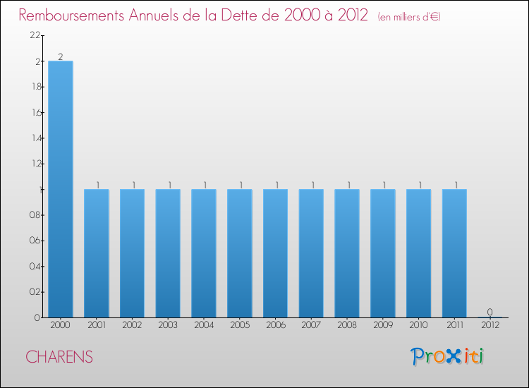 Evolution de l'annuité de la dette pour la commune de CHARENS de 2000 à 2012 Annuités de la dette pour CHARENS de 2000 à 2012